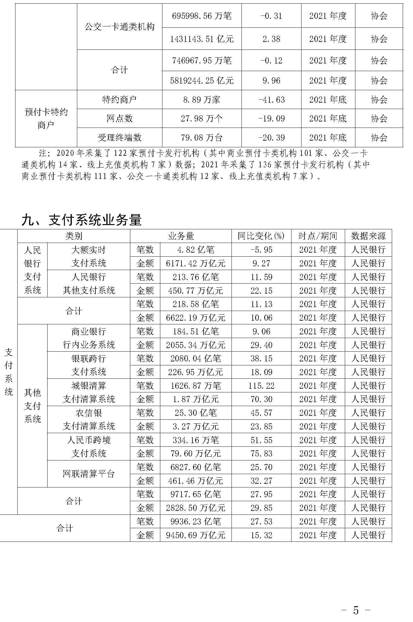 截止2021年末POS機(jī)總量3893萬臺(tái)！信用卡逾期半年總額860億