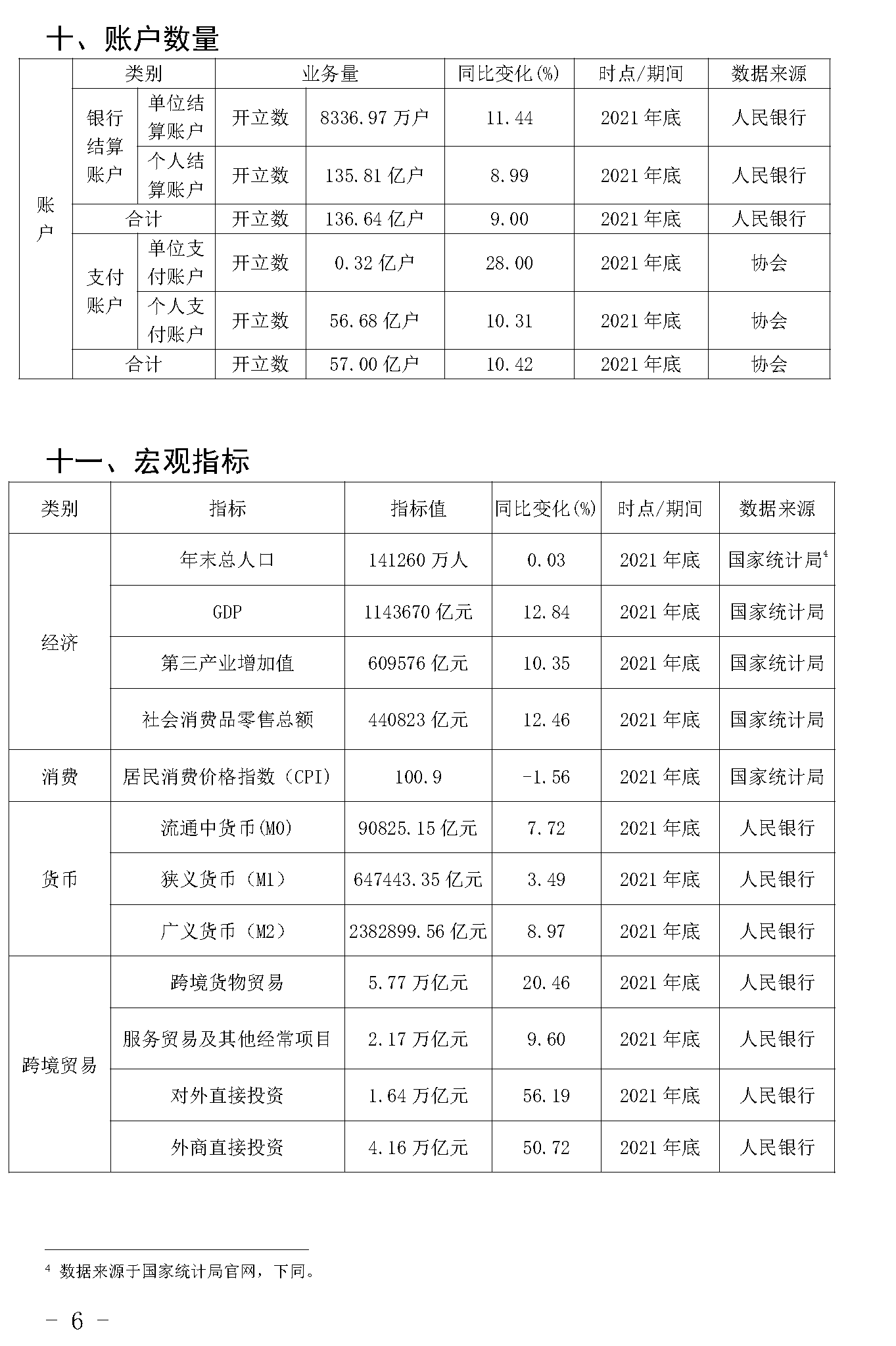 截止2021年末POS機(jī)總量3893萬臺(tái)！信用卡逾期半年總額860億