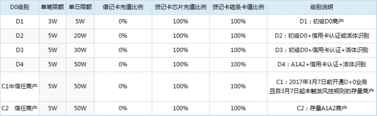 拉卡拉掃碼刷卡額度表