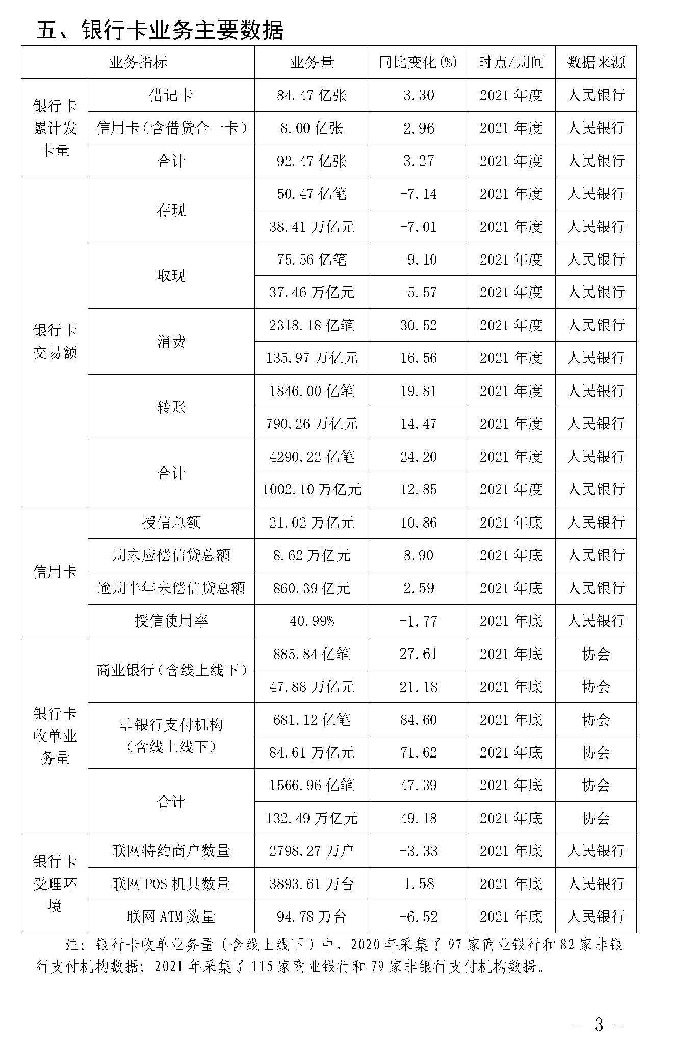 截止2021年末POS機(jī)總量3893萬臺(tái)！信用卡逾期半年總額860億