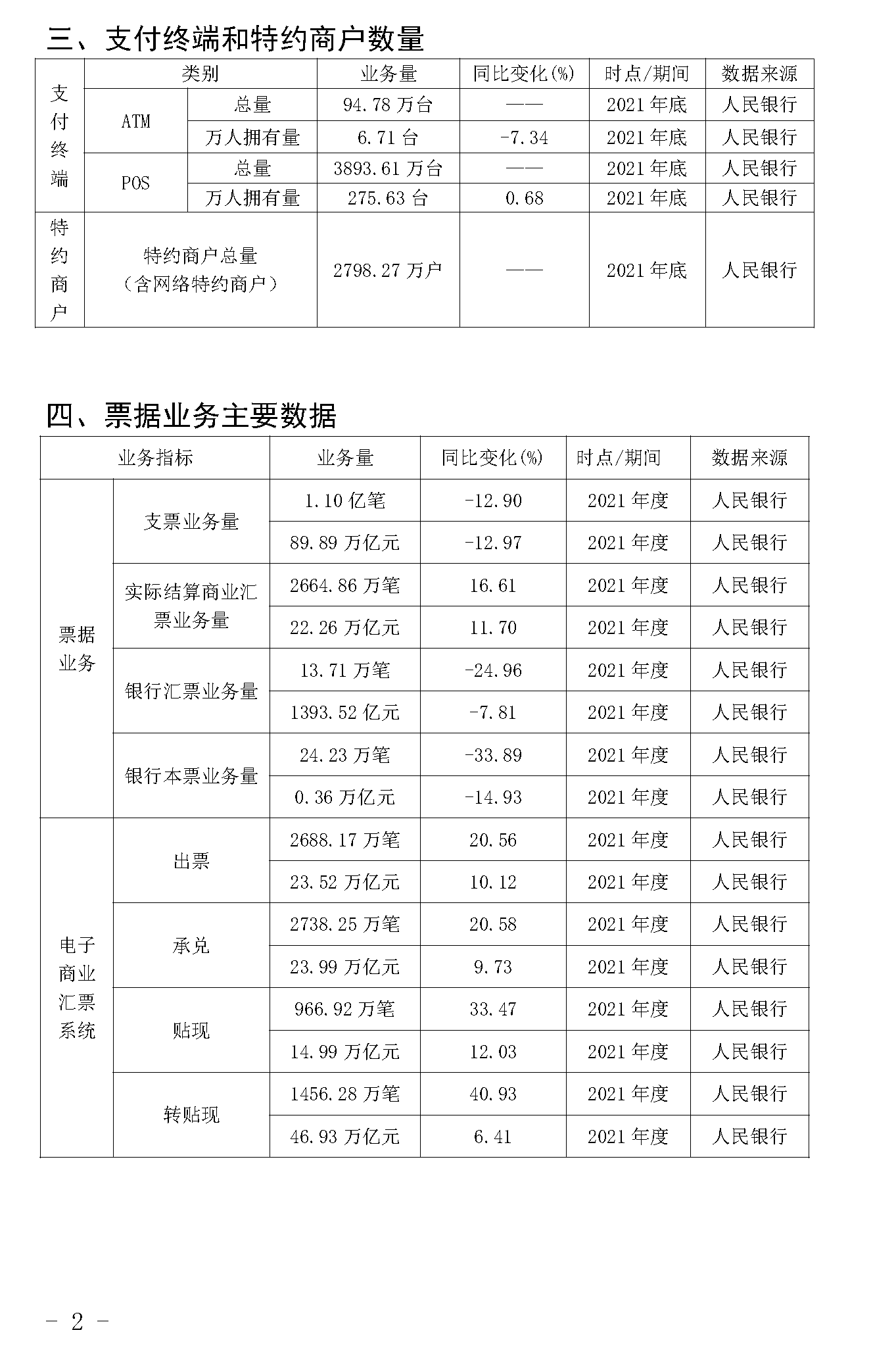 截止2021年末POS機(jī)總量3893萬臺(tái)！信用卡逾期半年總額860億